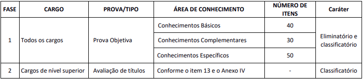 Estrutura prova objetiva concurso CRO SC.