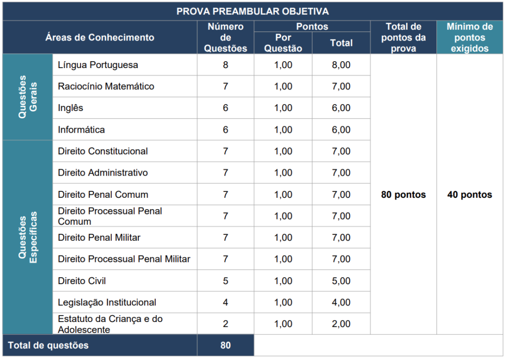 Disciplinas cobradas na prova objetiva do concurso PM PR Cadete