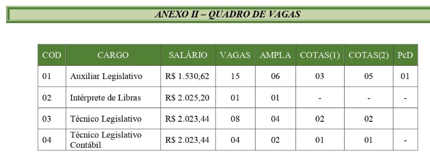 Quadro de vagas do último concurso Câmara Feira de Santana