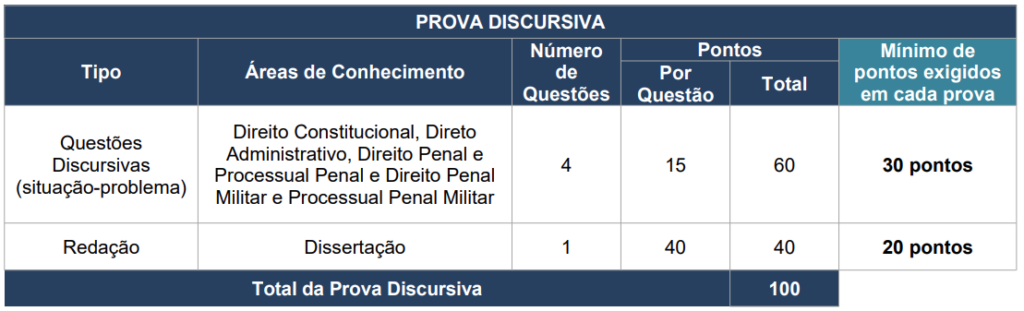 Critérios de avaliação da prova discursiva
