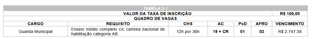 quadro de vagas do concurso guarda de paranavaí pr