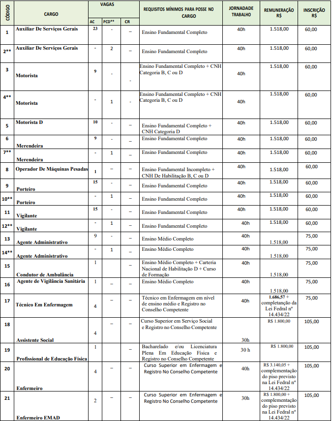 Quadro de vagas do concurso São João do Rio do Peixe