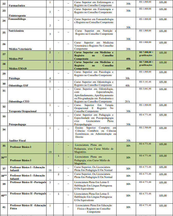 Quadro de vagas do concurso São João do Rio do Peixe