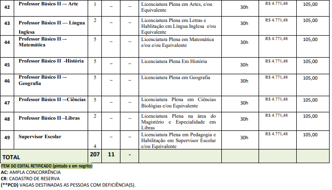 Quadro de vagas do concurso São João do Rio do Peixe