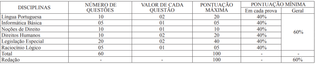 Distribuição das questões do concurso Polícia Penal MG