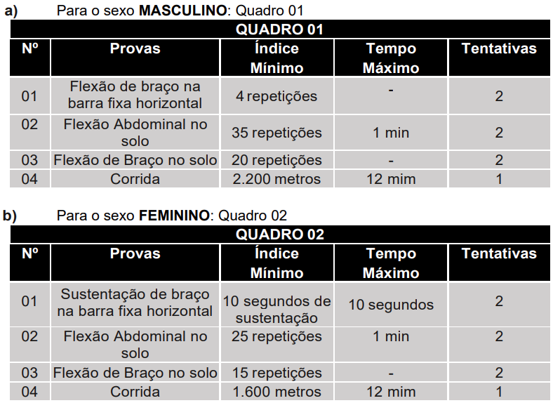 Exercícios e índices cobrados dos candidatos no TAF