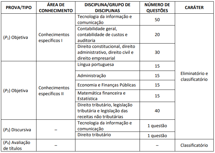 Quadro de detalhes sobre a prova objetiva para Auditor Fiscal no concurso da Sefaz RJ.
