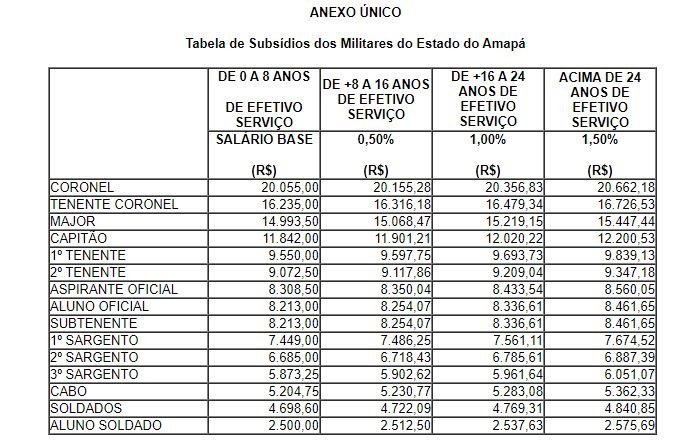Tabela de remuneração da Polícia Militar do Amapá.