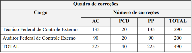 Discursivas corrigidas no concurso TCU 2025