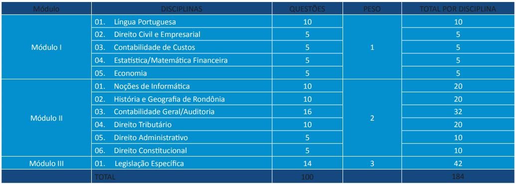 Tabela de questões aplicadas ao cargo de Auditor Fiscal no último edital