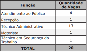 Distribuição de vagas do último pss Ageprev