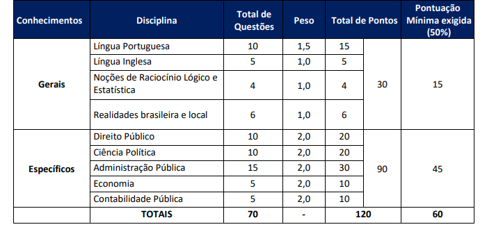 Como serão as provas objetivas do concurso Seplan SE?