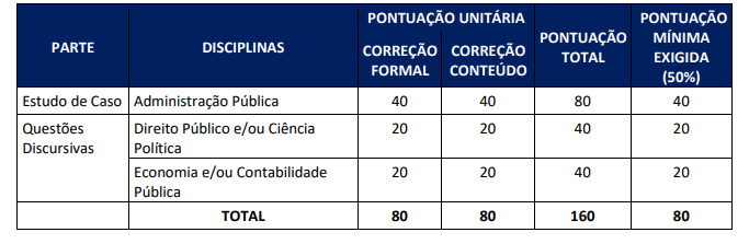 Sobre as provas discursivas do concurso Seplan SE?