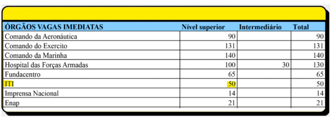 Distribuição de vagas do CNU 2025, com enfoque no ITI.