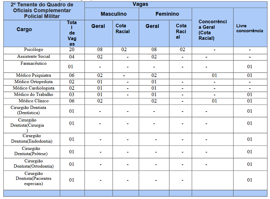 Distribuição das vagas do último concurso PM CE para 2ª Tenente (Oficial)