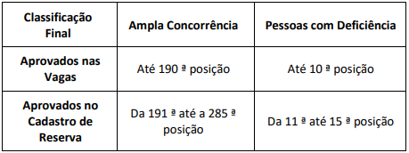 Edital do concurso Sefaz GO passa por sua 1ª retificação!