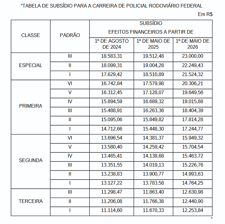 Salário atualizado da PRF