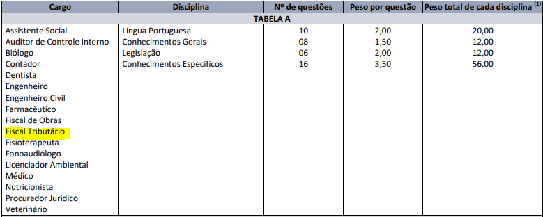 Concurso ISS Nonoai: quadro de prova objetiva