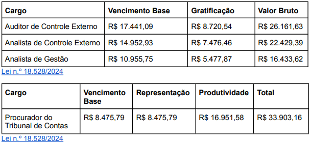 Remuneração dos cargos do próximo concurso TCE PE