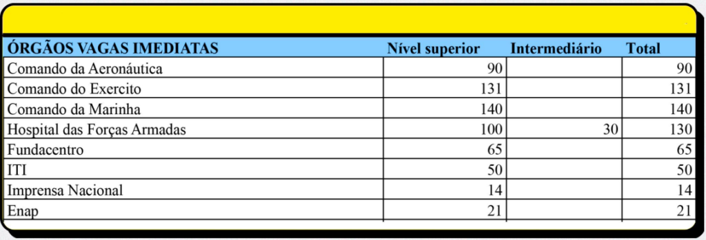 Nova edição do CNU ofertará 2,8 mil vagas para nível superior!
