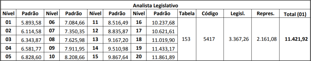 Remuneração do concurso ALESP 
