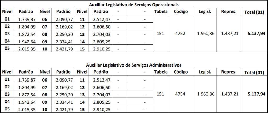 Remuneração do concurso ALESP 