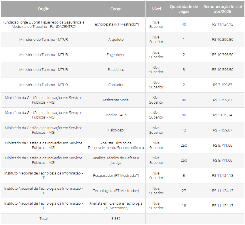 CNU 2025 - salários