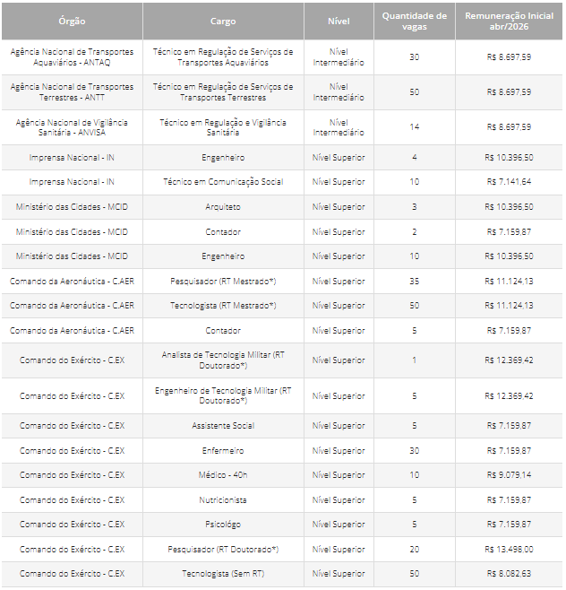 CNU 2025 - salários