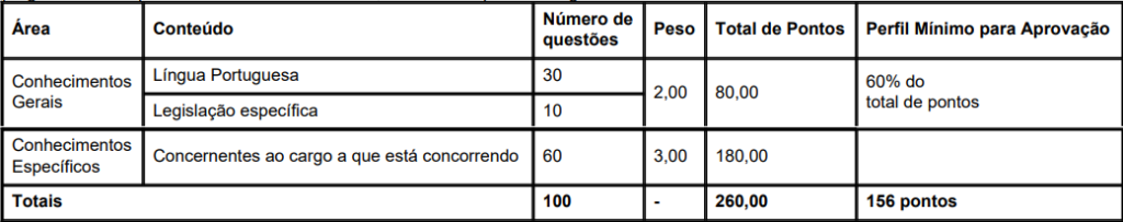 Tabela de detalhes da prova objetiva
