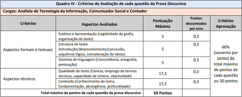 Critérios de avaliação da prova discursiva do concurso Câmara de Viçosa MG