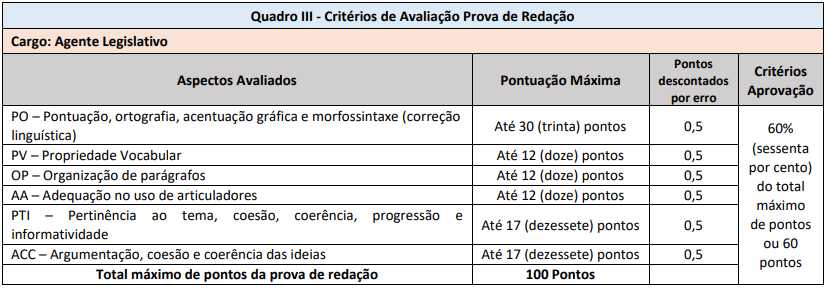 Critérios de avaliação da prova de redação do concurso Câmara de Viçosa MG