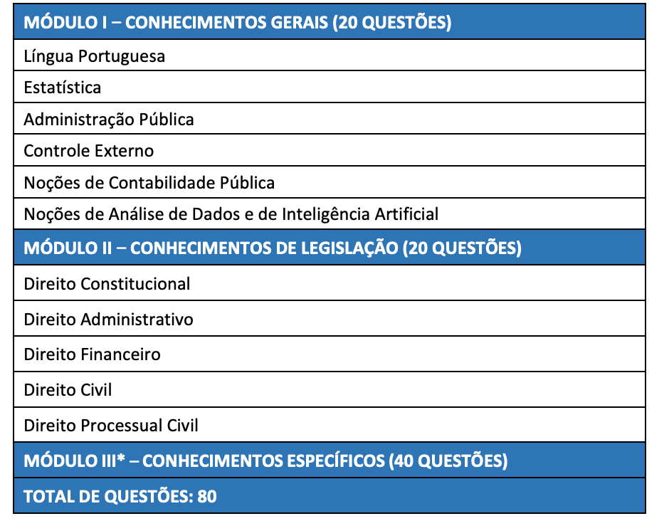 Quadro de prova objetiva do concurso TCE PE