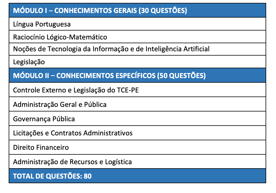 Quadro de prova objetiva do concurso TCE PE