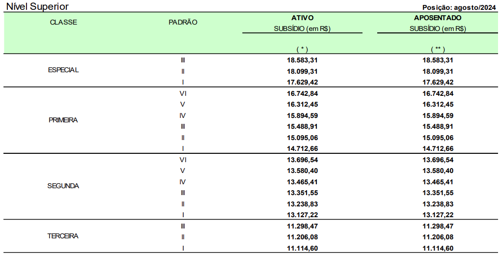 Tabela remuneratória do concurso PRF - Policial Rodoviário