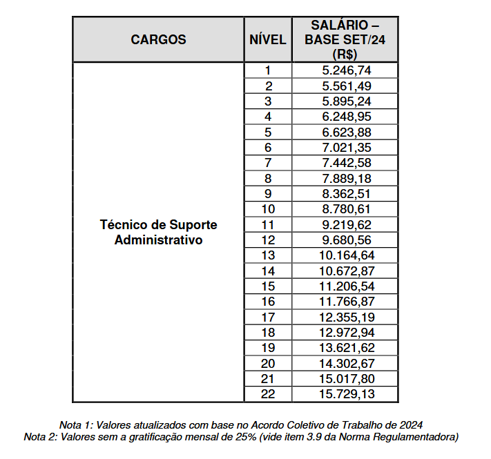 Tabela de remuneração de Técnico do concurso BNDES