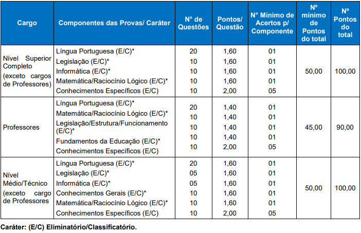 quadro de prova objetiva do concurso viamão