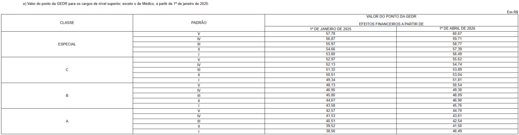 Valor do Ponto da Gratificação de Efetivo Desempenho em Regulação – GEDR, devida aos ocupantes dos cargos do Plano Especial de Cargos da Anvisa 