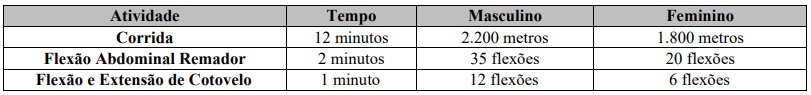 Exercícios cobrados no TAF do concurso Guarda de Bom Jardim PE