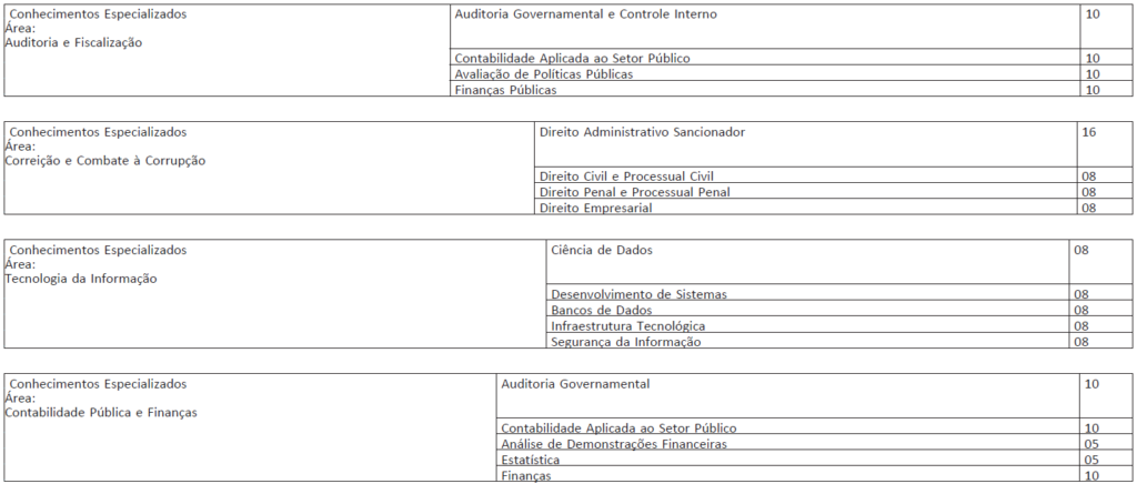 Distribuição de matérias da prova objetiva para o cargo de Auditor