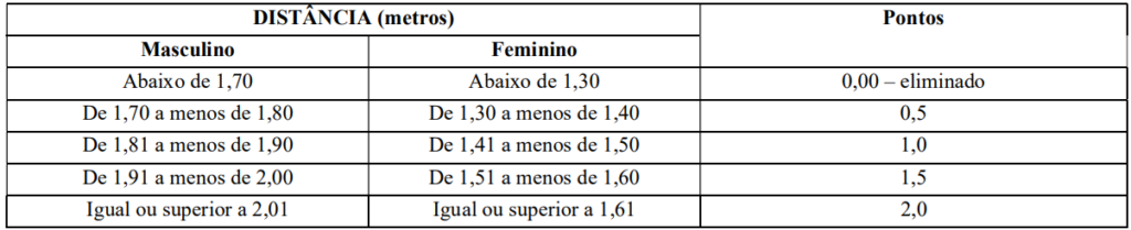 Índices para aprovação no teste físico  do concurso Guarda de Pedra Mole