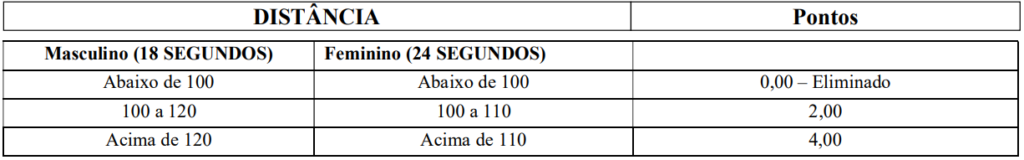 Índices para aprovação no teste físico  do concurso GCM Pedra Mole