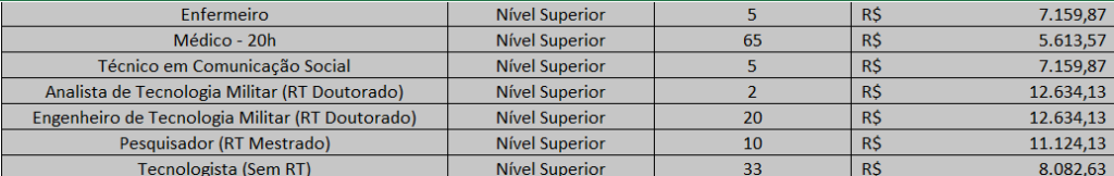 Cargos, vagas e salários do concurso Marinha CNU