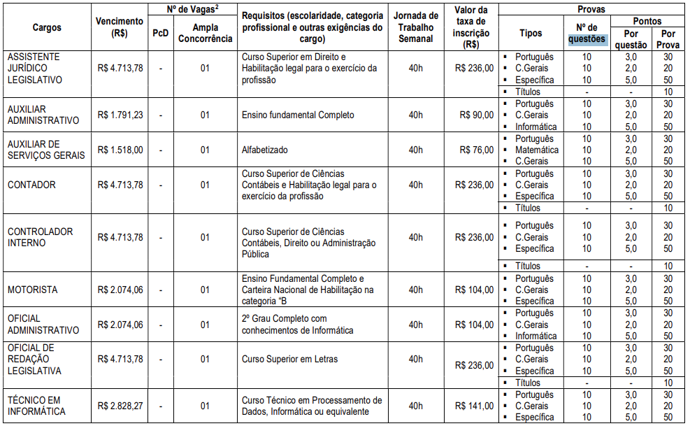 Disciplinas cobradas nas provas do concurso