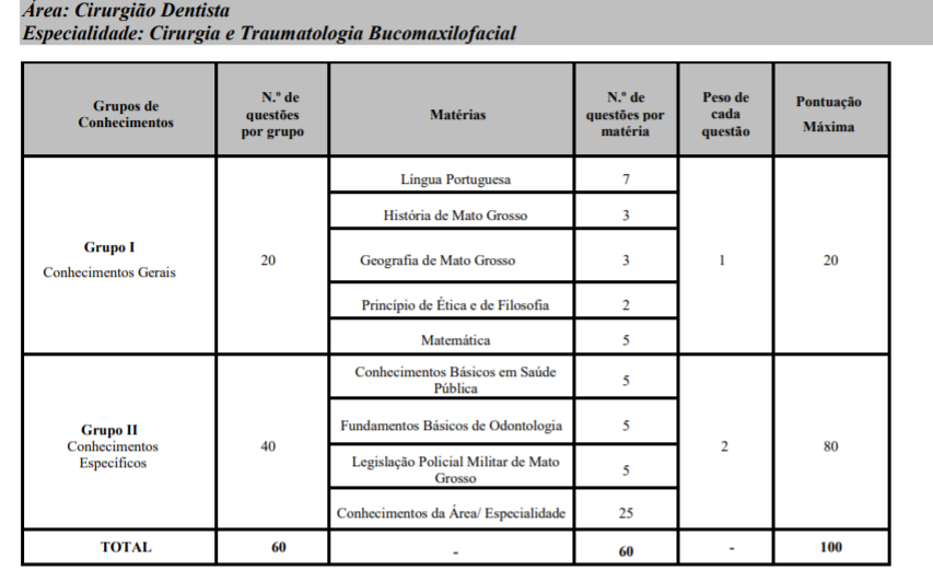 Quadro de disciplinas, pontuação e número de questões para o cargo de Oficial - Dentista PM MT.