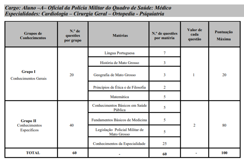 Quadro de disciplinas, pontuação e número de questões para Oficial - Médio da PM MT.