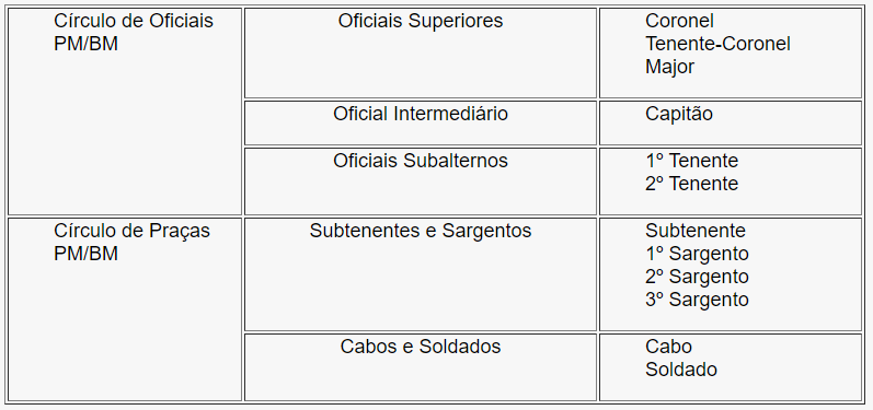 Quadro de cargos da Polícia Militar.