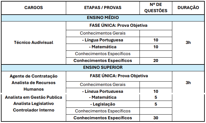 Disciplinas cobradas nas provas do concurso Câmara de Praia Grande