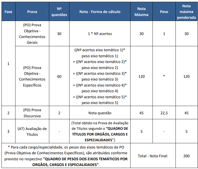 Quadro de provas do Bloco 6 CNU 2025