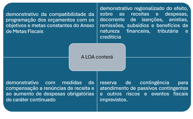 leis orçamentárias