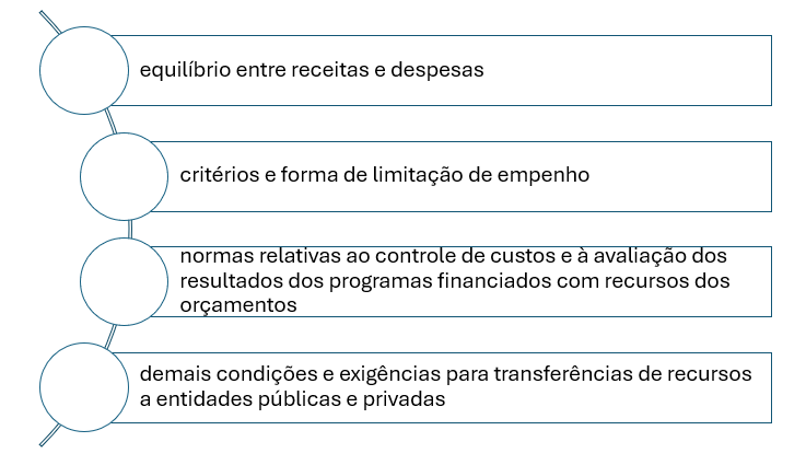 leis orçamentárias